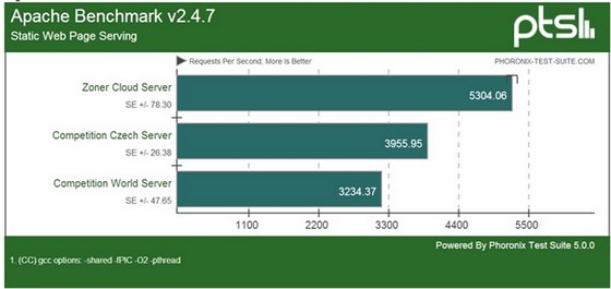 Provoz webového serveru: Zoner Cloud Server dosahuje vyšší výkon o 34 % vyšší... Provoz webového serveru: Zoner Cloud Server dosahuje vyšší výkon o 34 % vyšší...