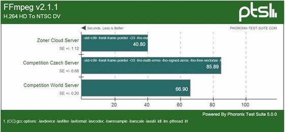Komprimace videa: Zoner Cloud Server dosahuje vyšší výkon o 52 % oproti české... Komprimace videa: Zoner Cloud Server dosahuje vyšší výkon o 52 % oproti české...