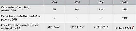 Zdraží DPH stavební pozemky i v roce 2015? Zdraží DPH stavební pozemky i v roce 2015?